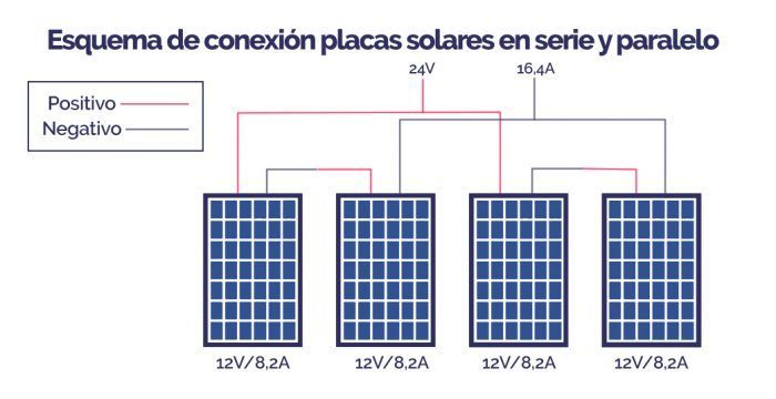 Esquema Instalación Placas Solares Fotovoltaicas | Solarcos